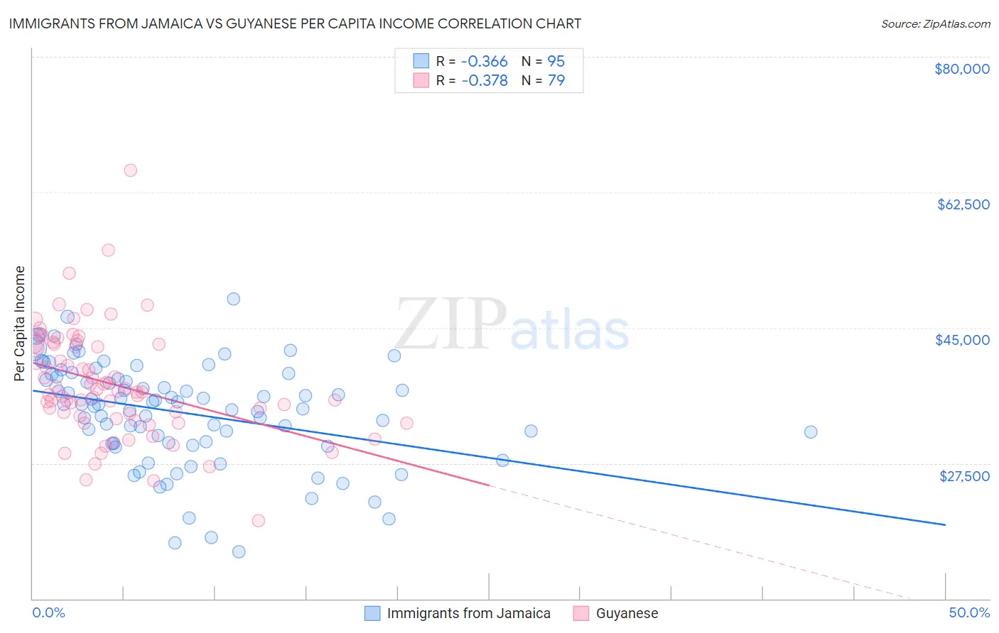 Immigrants from Jamaica vs Guyanese Per Capita Income