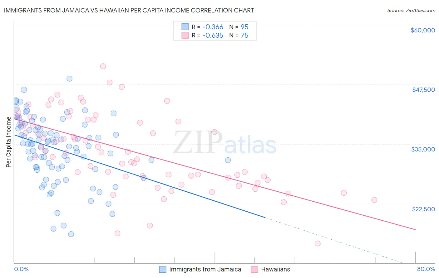 Immigrants from Jamaica vs Hawaiian Per Capita Income