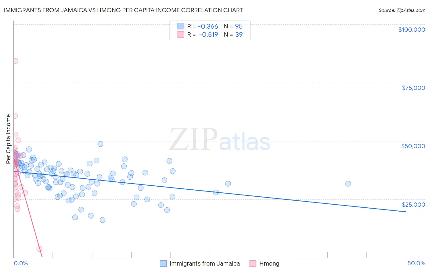 Immigrants from Jamaica vs Hmong Per Capita Income
