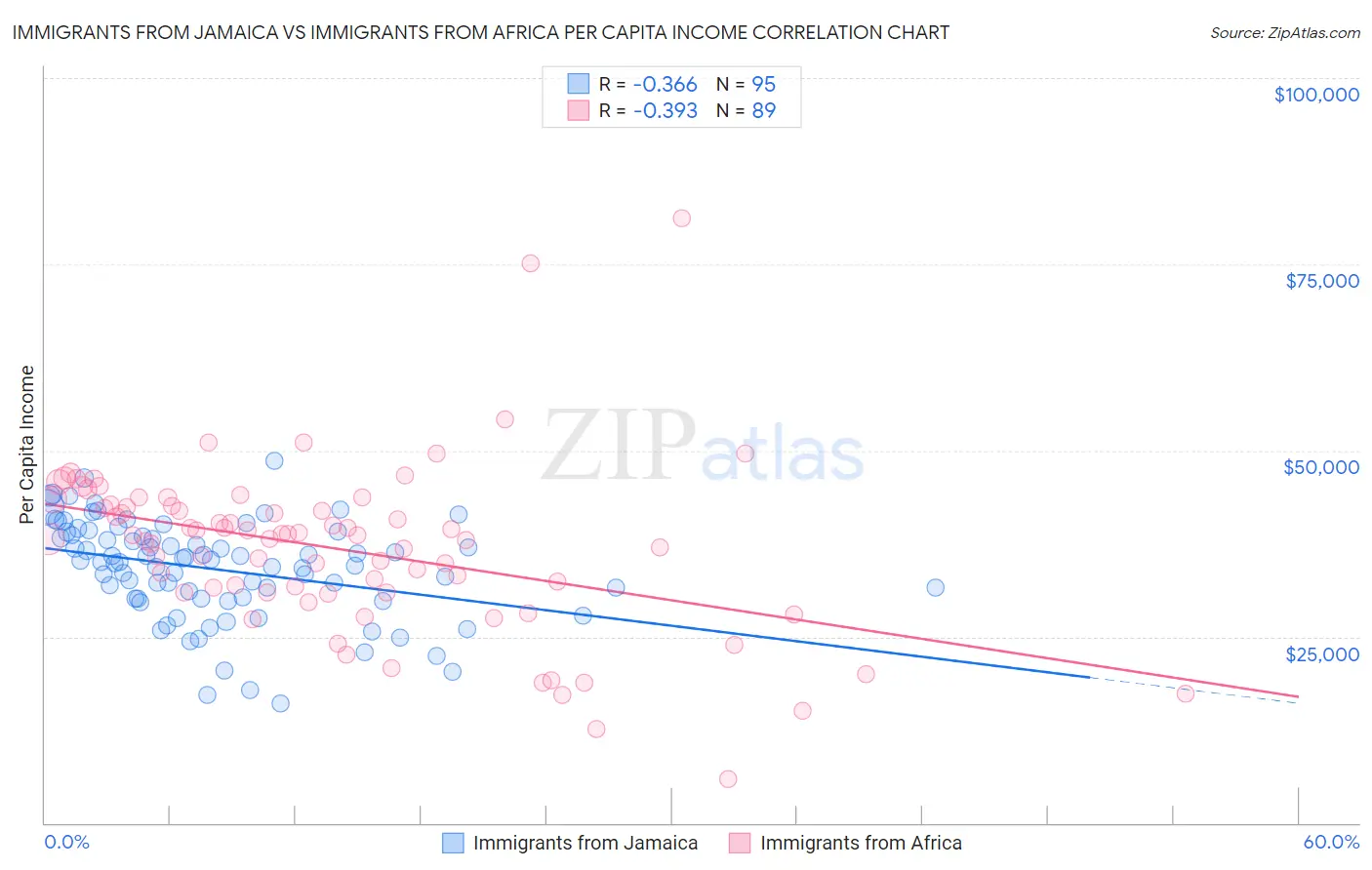 Immigrants from Jamaica vs Immigrants from Africa Per Capita Income