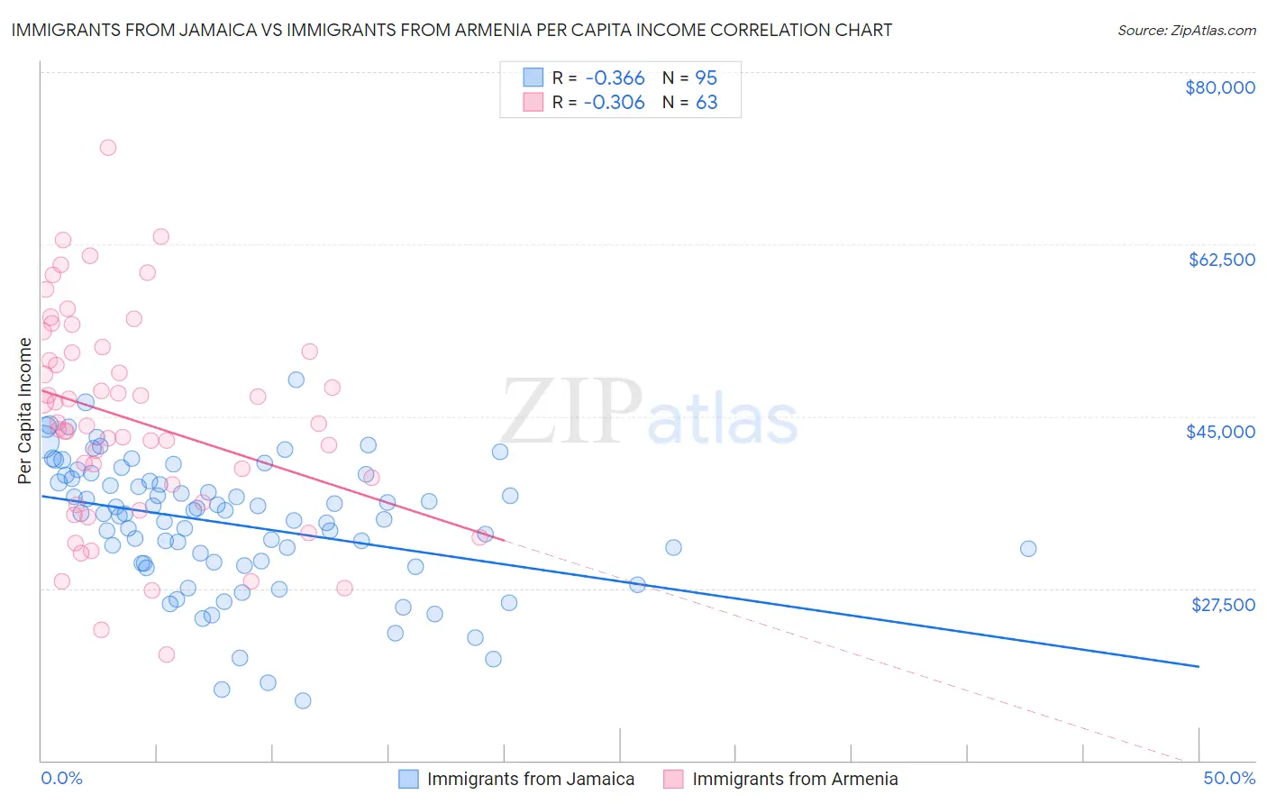 Immigrants from Jamaica vs Immigrants from Armenia Per Capita Income
