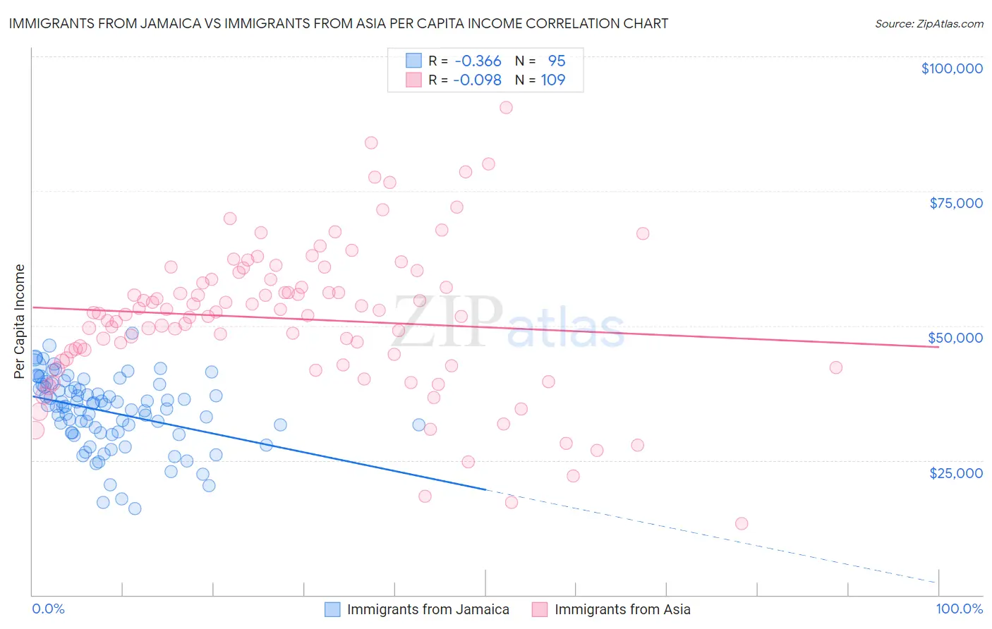 Immigrants from Jamaica vs Immigrants from Asia Per Capita Income