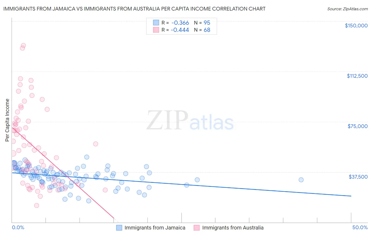 Immigrants from Jamaica vs Immigrants from Australia Per Capita Income