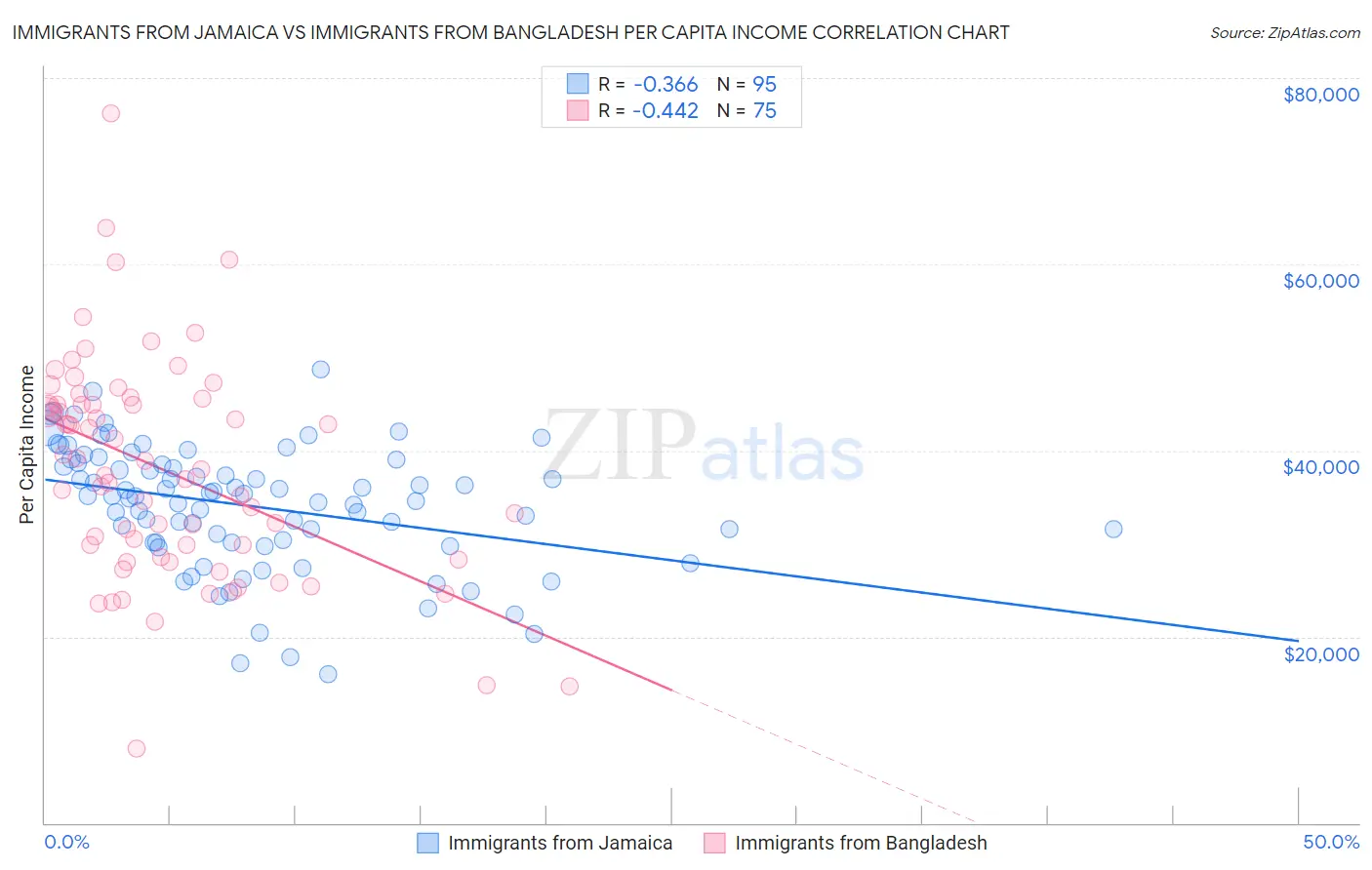 Immigrants from Jamaica vs Immigrants from Bangladesh Per Capita Income