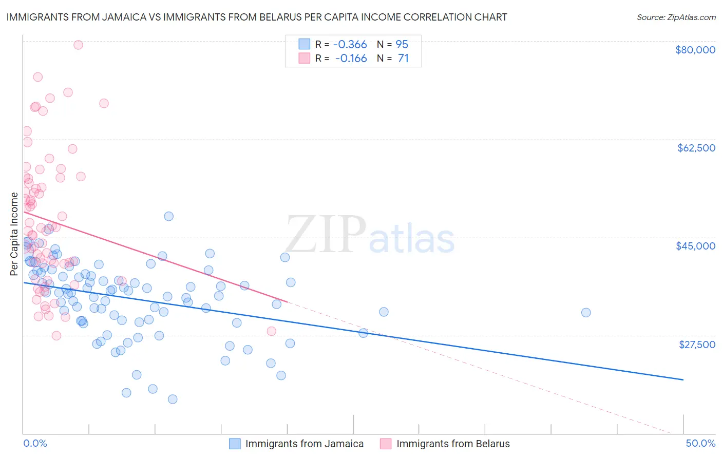 Immigrants from Jamaica vs Immigrants from Belarus Per Capita Income