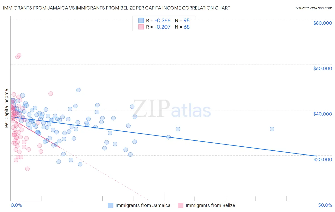 Immigrants from Jamaica vs Immigrants from Belize Per Capita Income