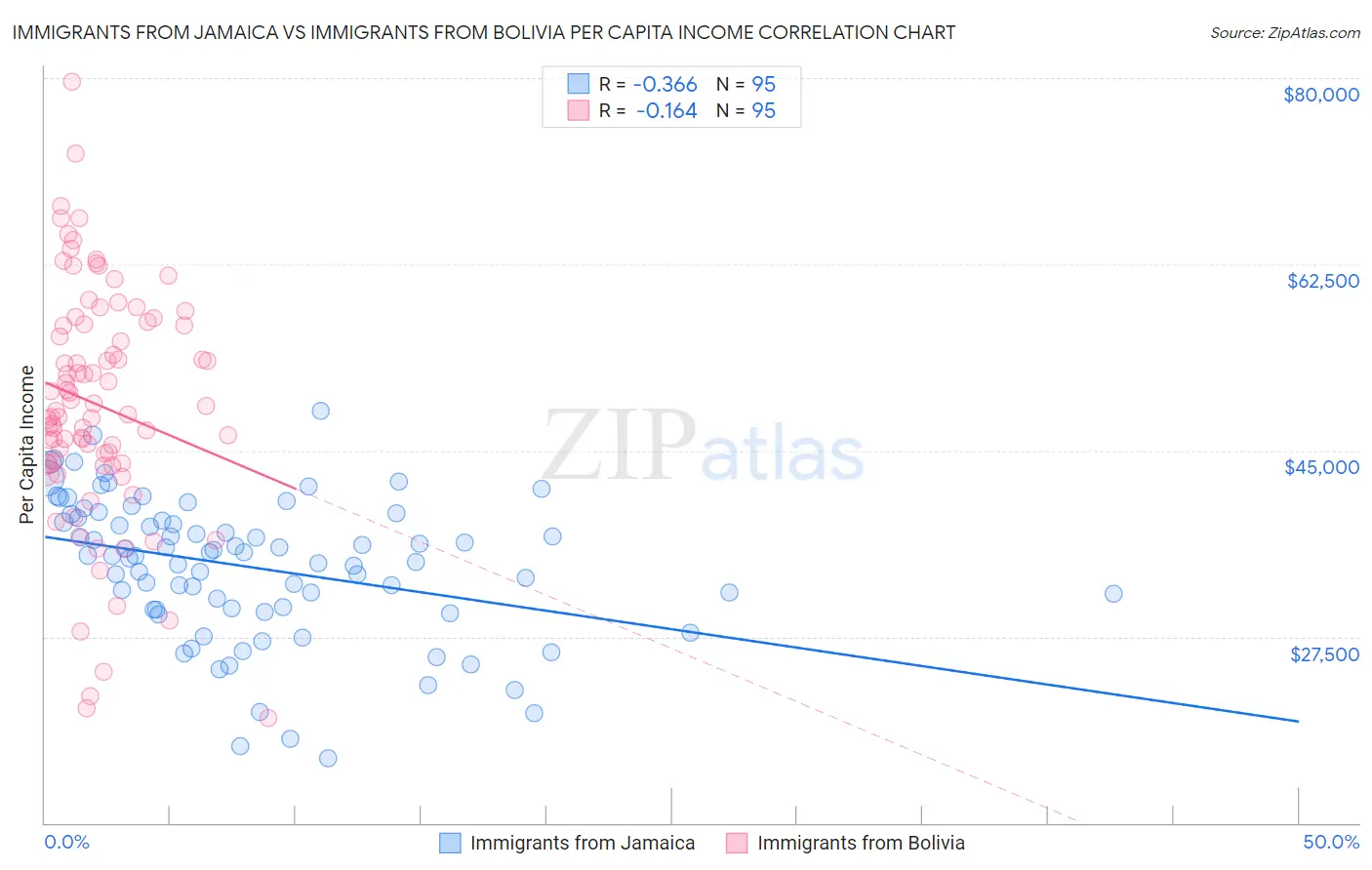 Immigrants from Jamaica vs Immigrants from Bolivia Per Capita Income