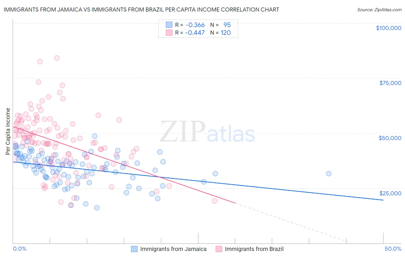 Immigrants from Jamaica vs Immigrants from Brazil Per Capita Income