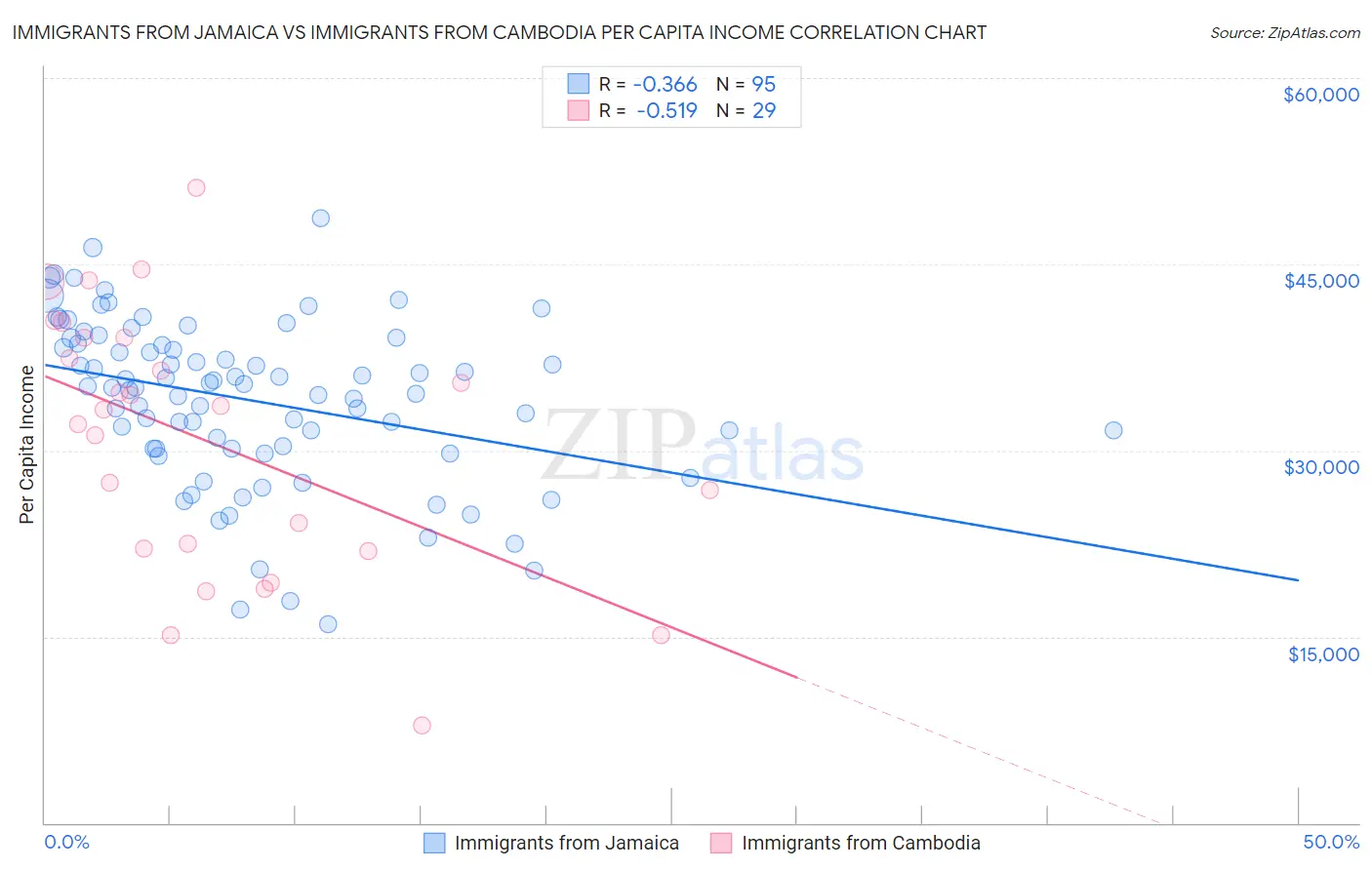 Immigrants from Jamaica vs Immigrants from Cambodia Per Capita Income