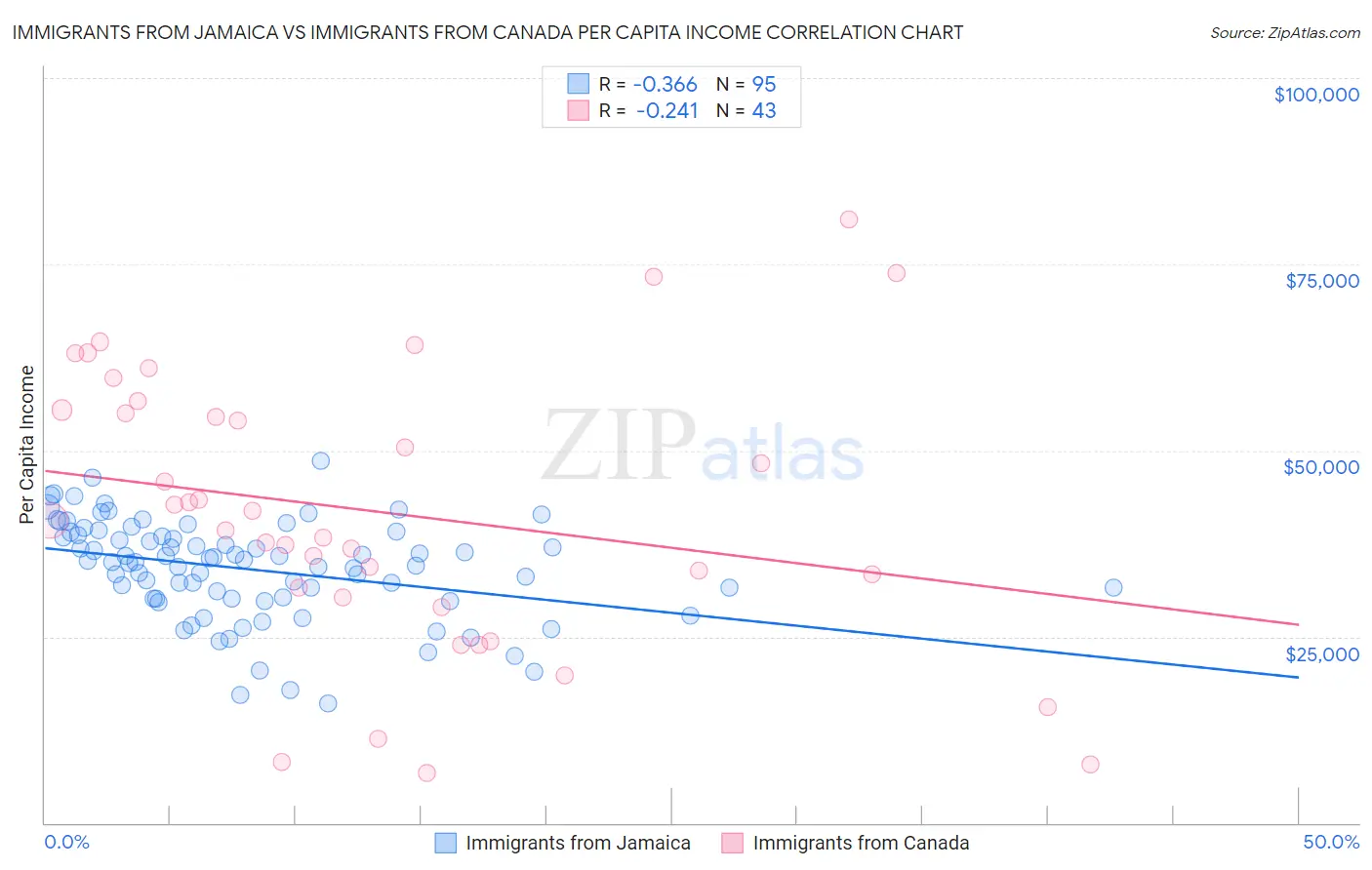 Immigrants from Jamaica vs Immigrants from Canada Per Capita Income
