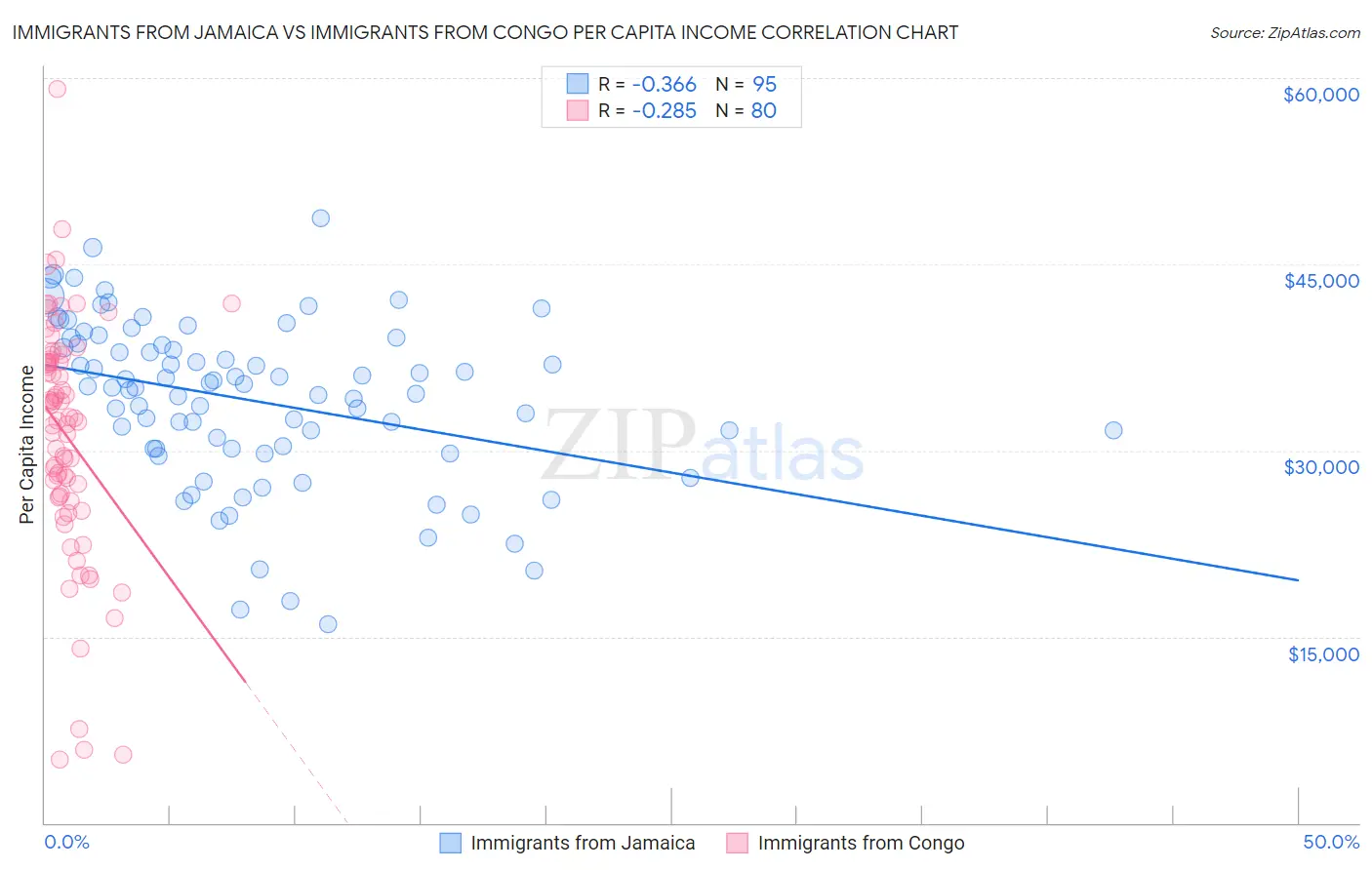 Immigrants from Jamaica vs Immigrants from Congo Per Capita Income