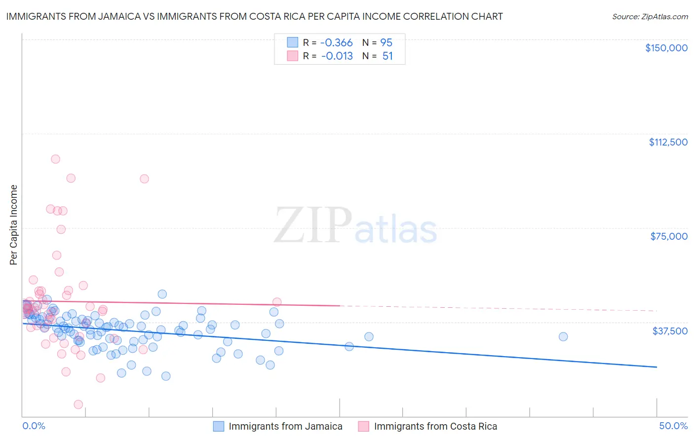Immigrants from Jamaica vs Immigrants from Costa Rica Per Capita Income