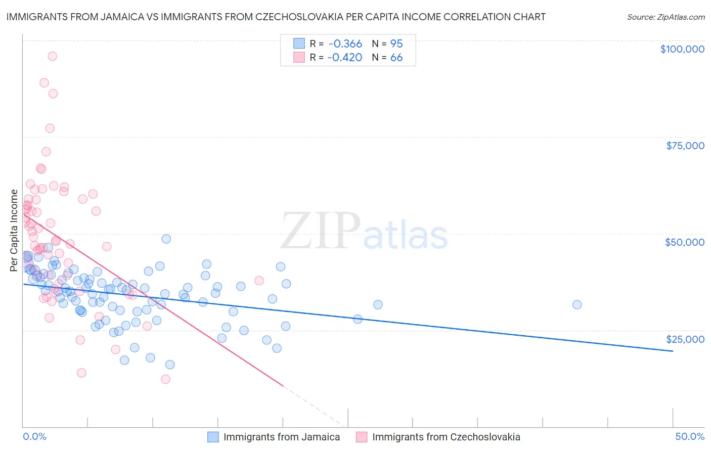 Immigrants from Jamaica vs Immigrants from Czechoslovakia Per Capita Income