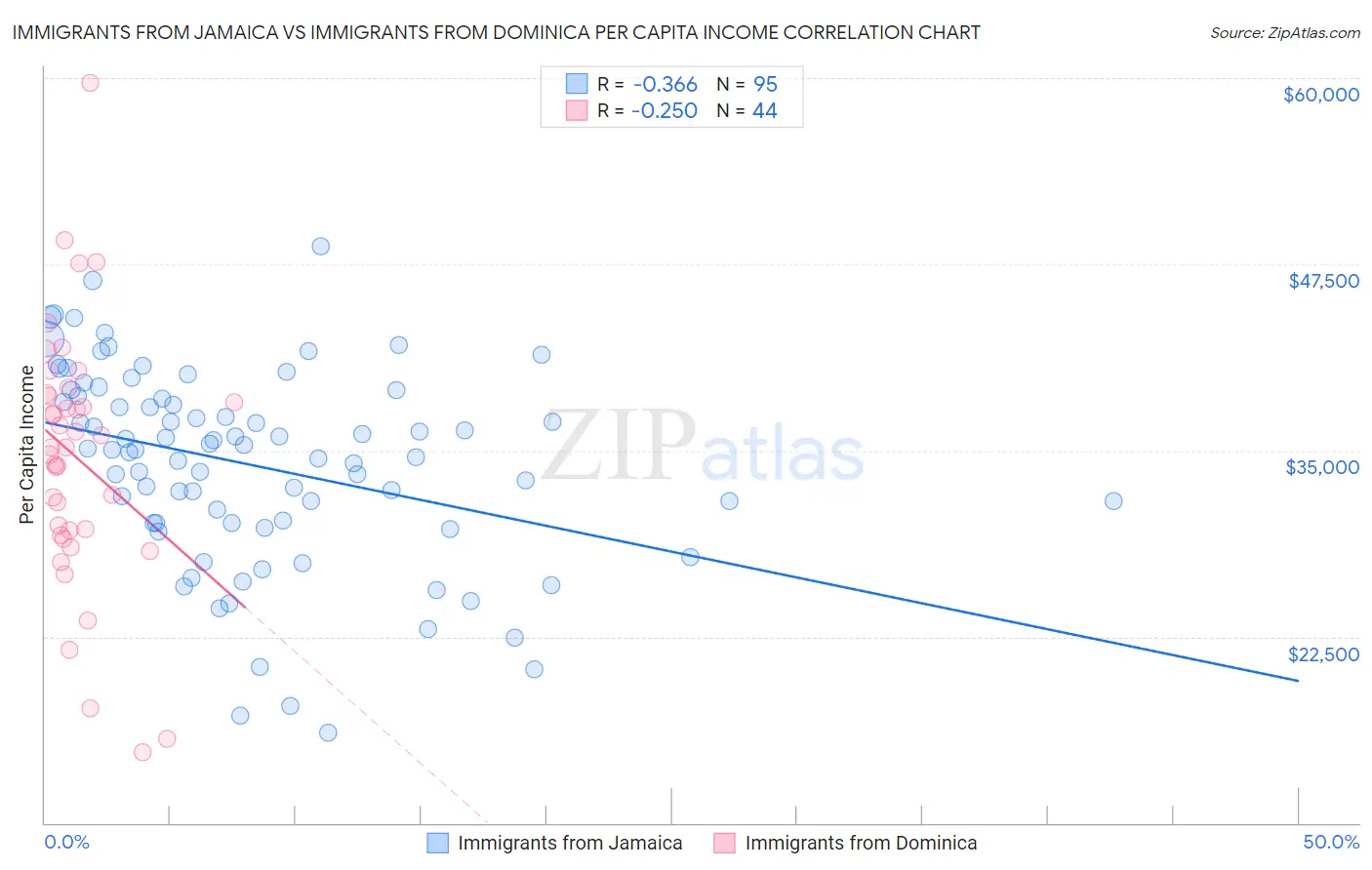 Immigrants from Jamaica vs Immigrants from Dominica Per Capita Income