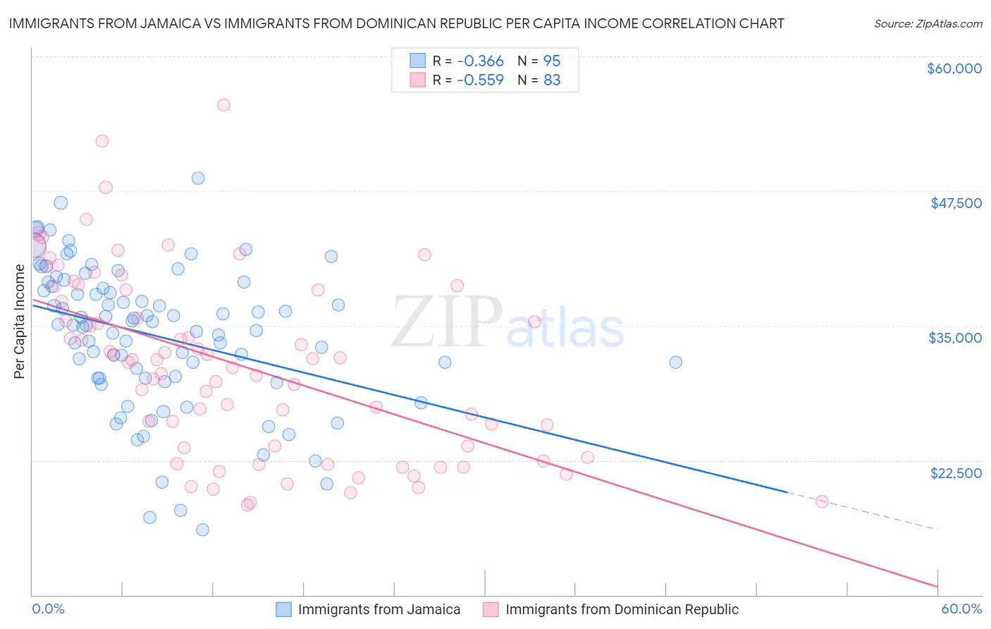 Immigrants from Jamaica vs Immigrants from Dominican Republic Per Capita Income