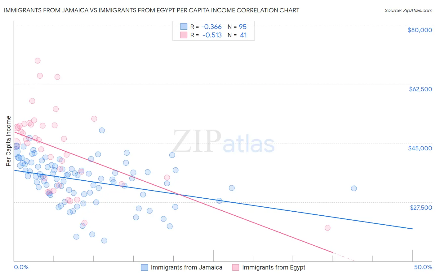 Immigrants from Jamaica vs Immigrants from Egypt Per Capita Income