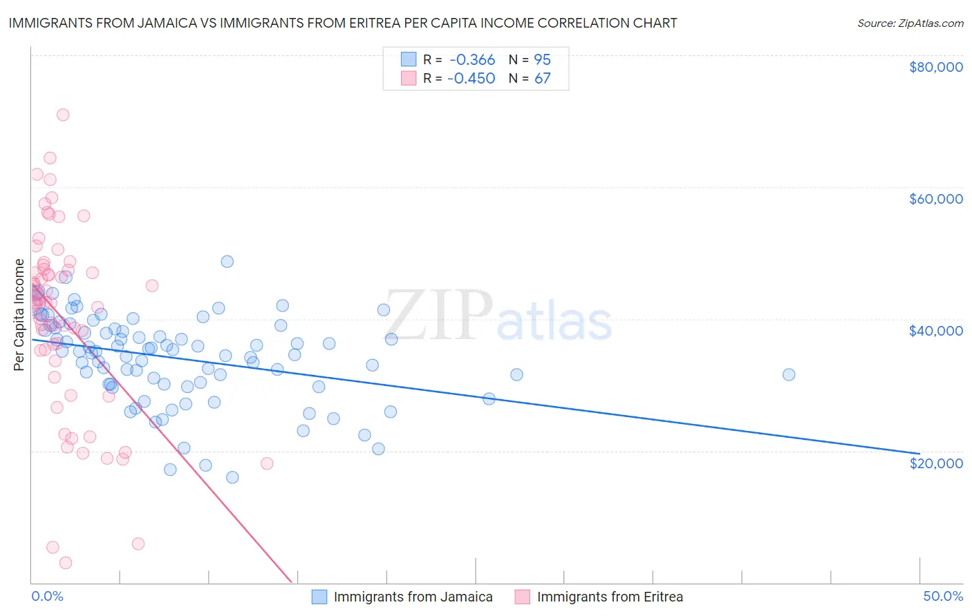 Immigrants from Jamaica vs Immigrants from Eritrea Per Capita Income