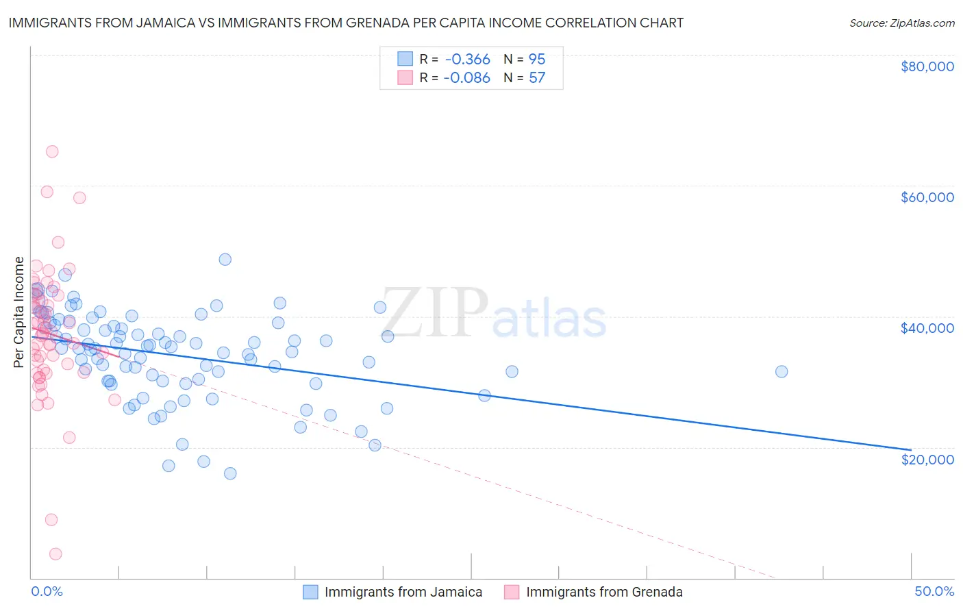 Immigrants from Jamaica vs Immigrants from Grenada Per Capita Income