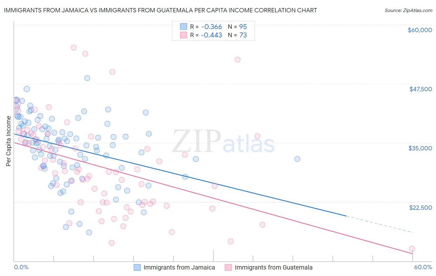 Immigrants from Jamaica vs Immigrants from Guatemala Per Capita Income