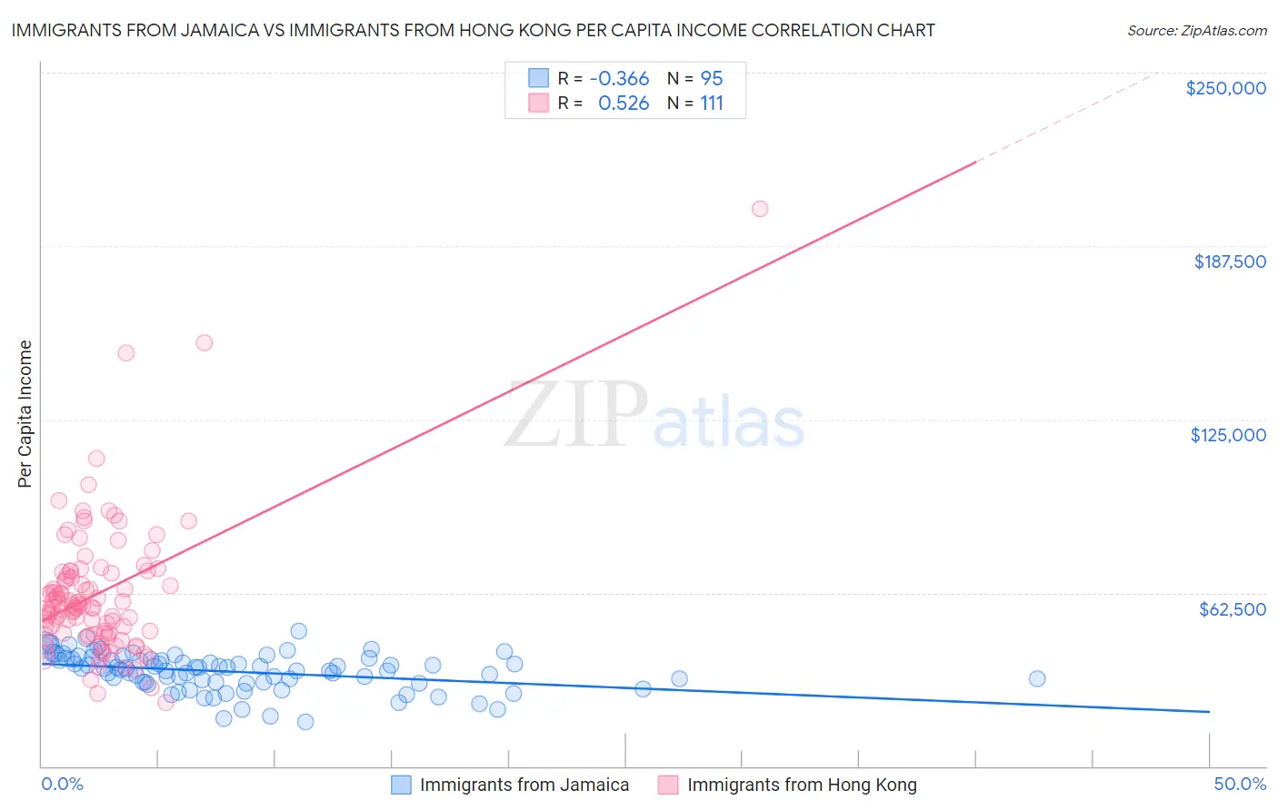 Immigrants from Jamaica vs Immigrants from Hong Kong Per Capita Income