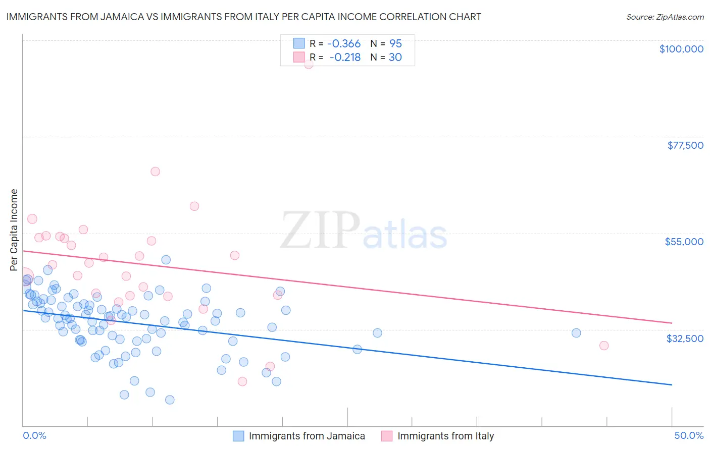 Immigrants from Jamaica vs Immigrants from Italy Per Capita Income