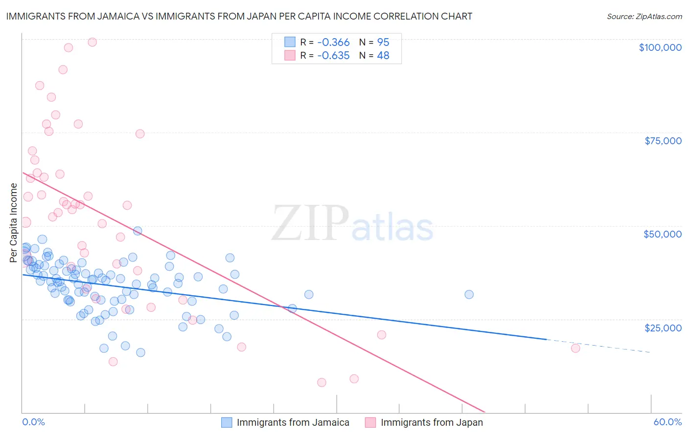 Immigrants from Jamaica vs Immigrants from Japan Per Capita Income