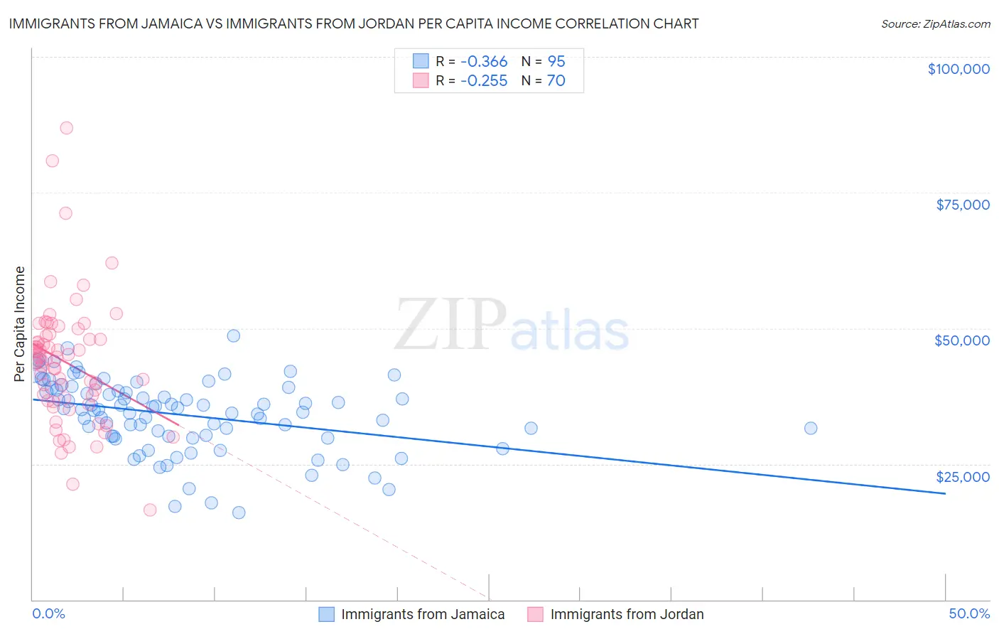 Immigrants from Jamaica vs Immigrants from Jordan Per Capita Income