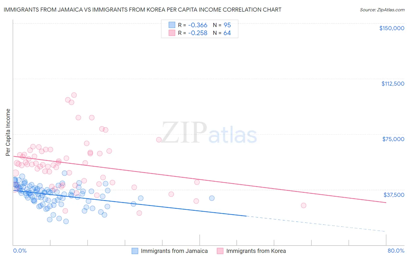 Immigrants from Jamaica vs Immigrants from Korea Per Capita Income