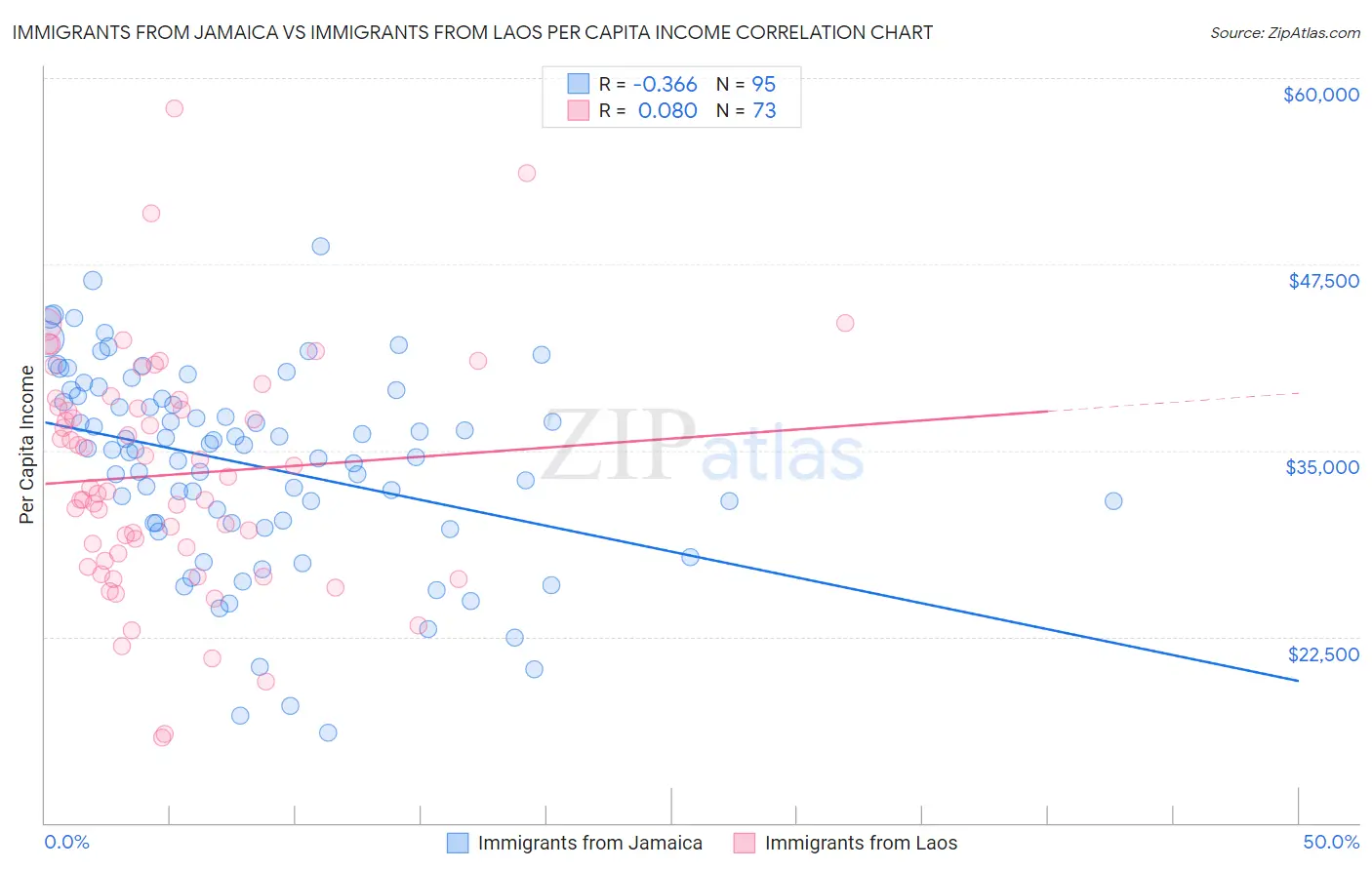 Immigrants from Jamaica vs Immigrants from Laos Per Capita Income
