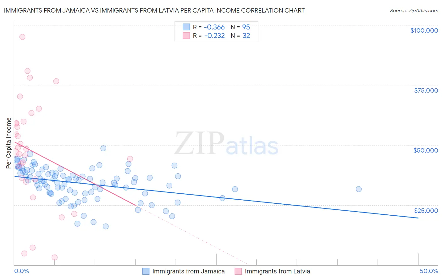 Immigrants from Jamaica vs Immigrants from Latvia Per Capita Income