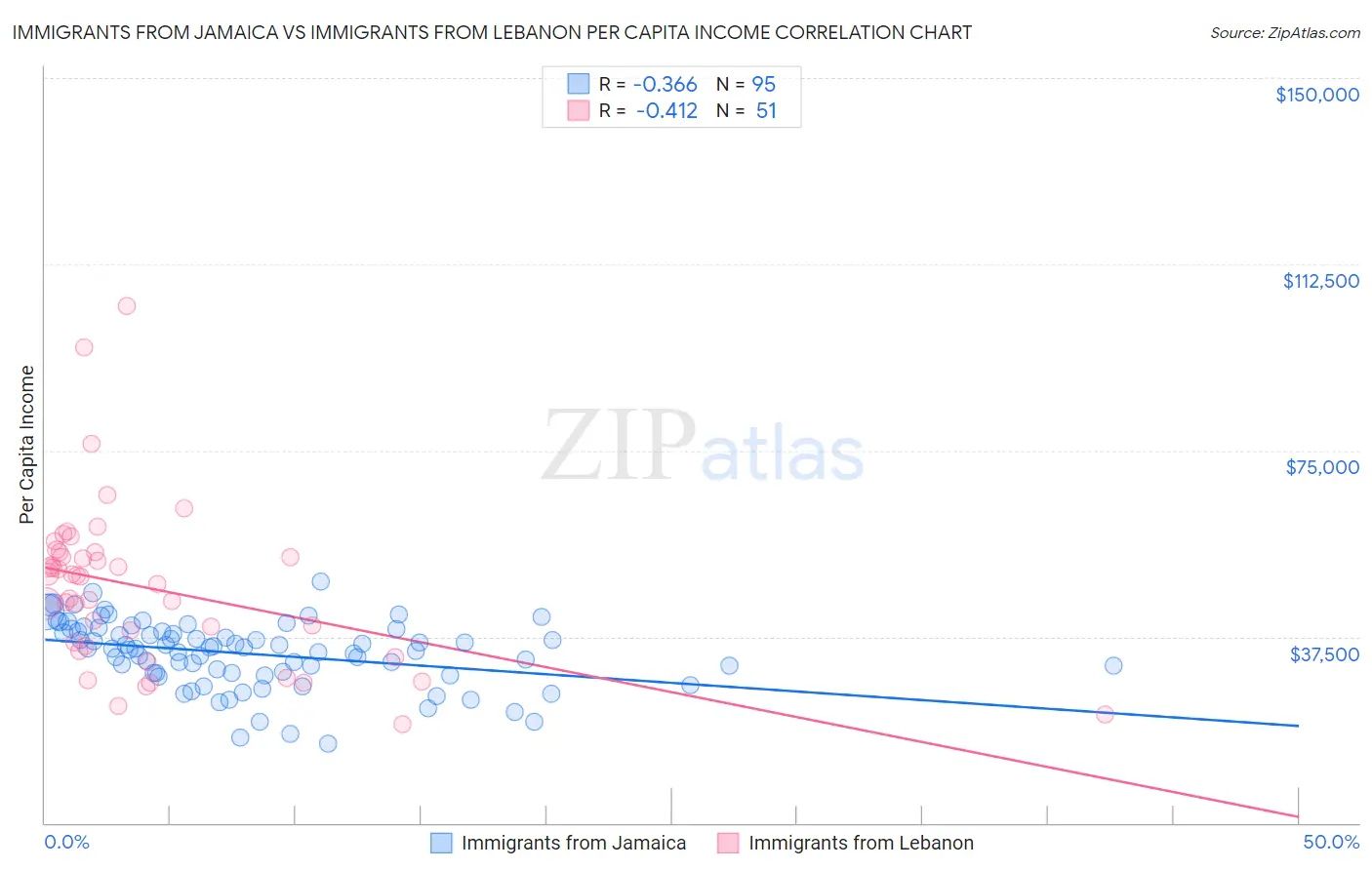 Immigrants from Jamaica vs Immigrants from Lebanon Per Capita Income