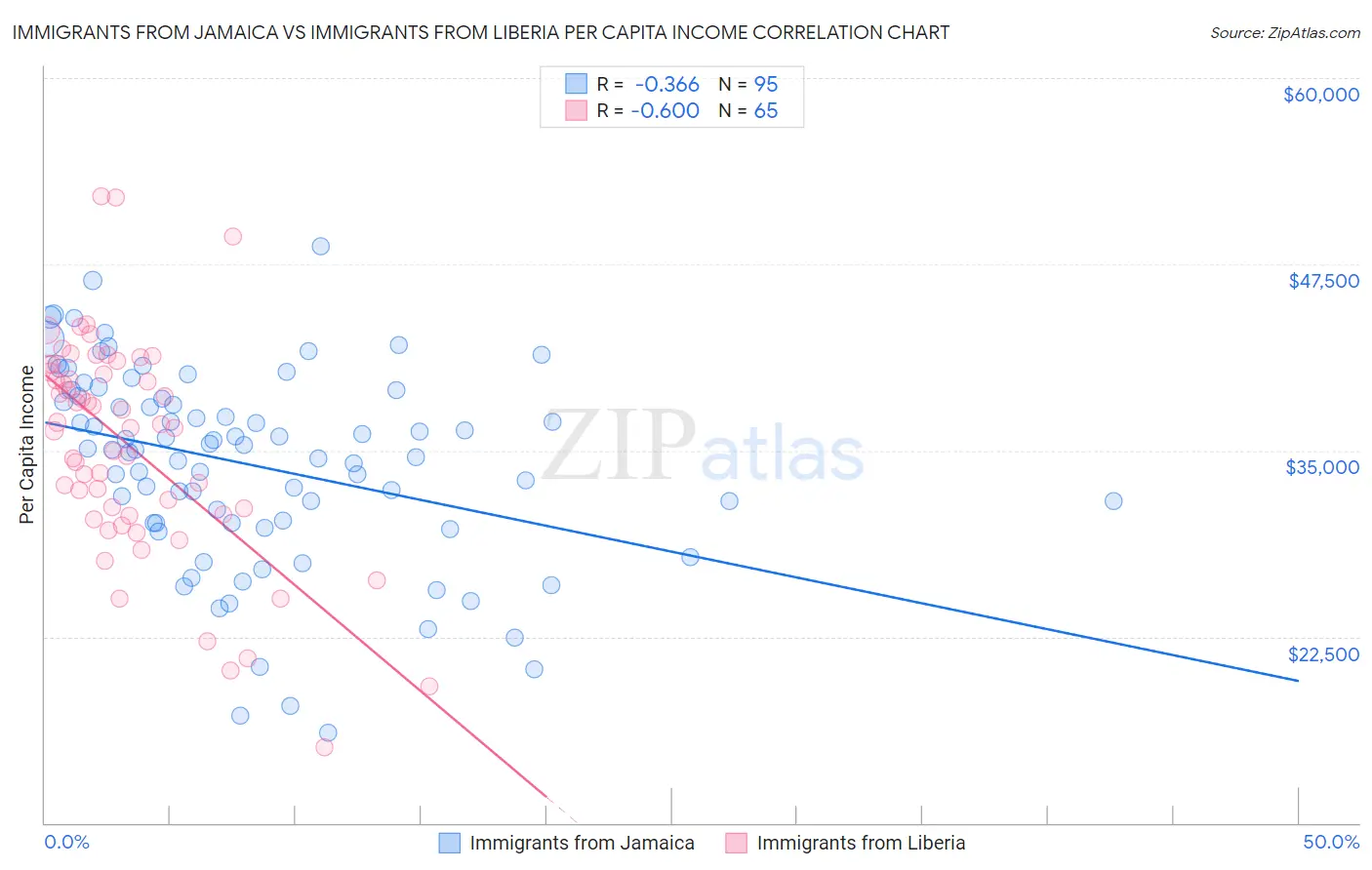 Immigrants from Jamaica vs Immigrants from Liberia Per Capita Income