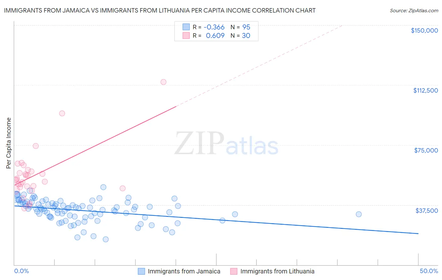 Immigrants from Jamaica vs Immigrants from Lithuania Per Capita Income