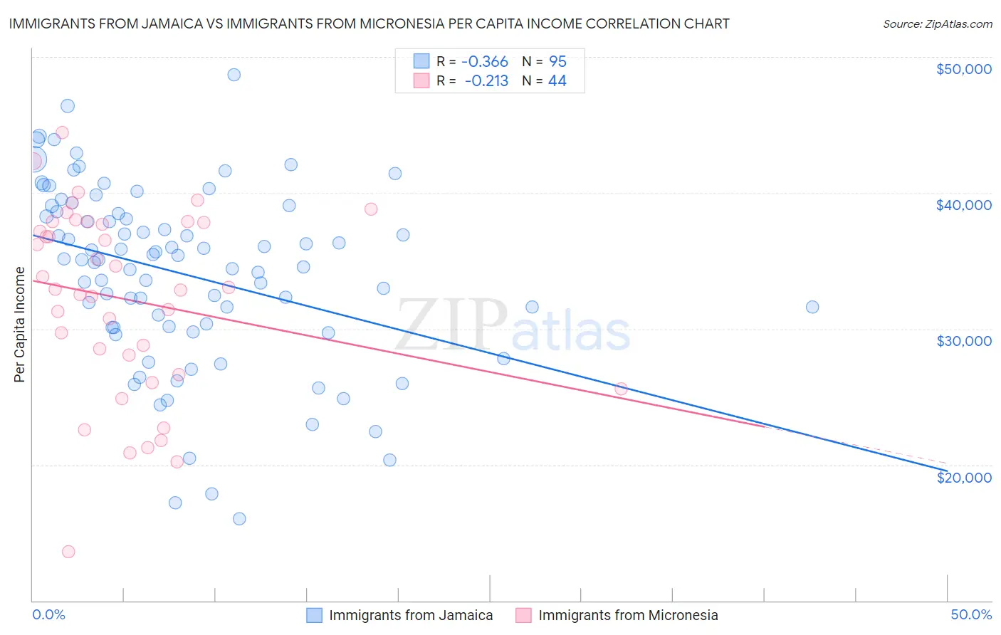 Immigrants from Jamaica vs Immigrants from Micronesia Per Capita Income