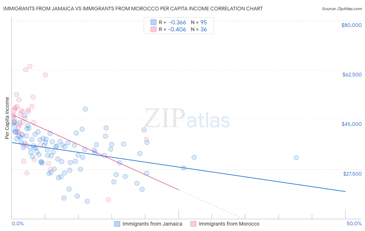 Immigrants from Jamaica vs Immigrants from Morocco Per Capita Income