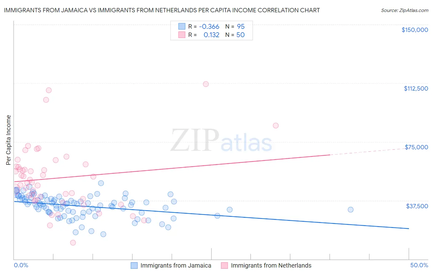 Immigrants from Jamaica vs Immigrants from Netherlands Per Capita Income