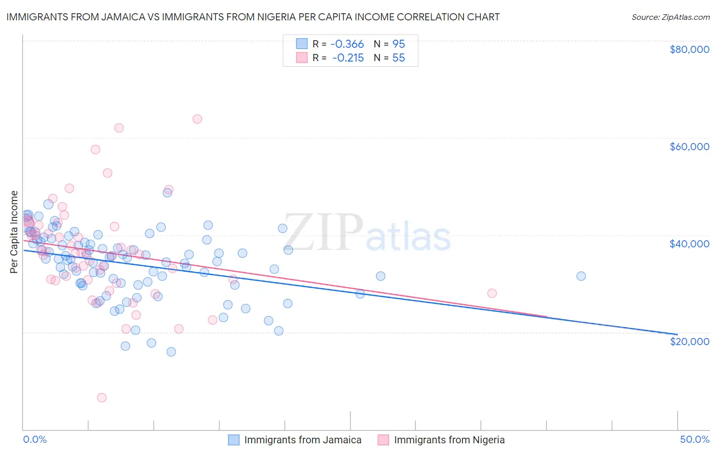 Immigrants from Jamaica vs Immigrants from Nigeria Per Capita Income