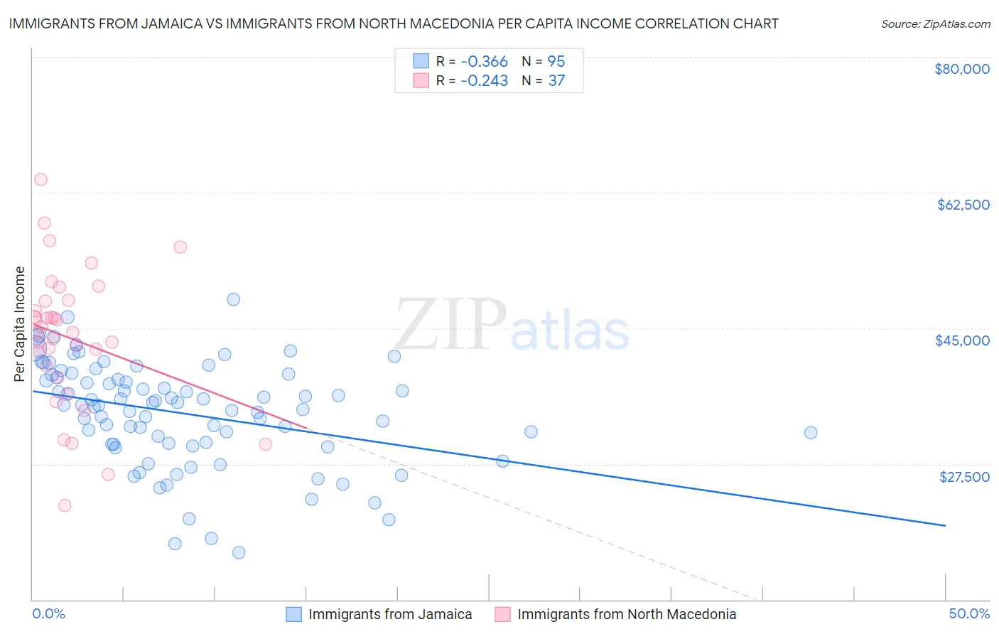 Immigrants from Jamaica vs Immigrants from North Macedonia Per Capita Income