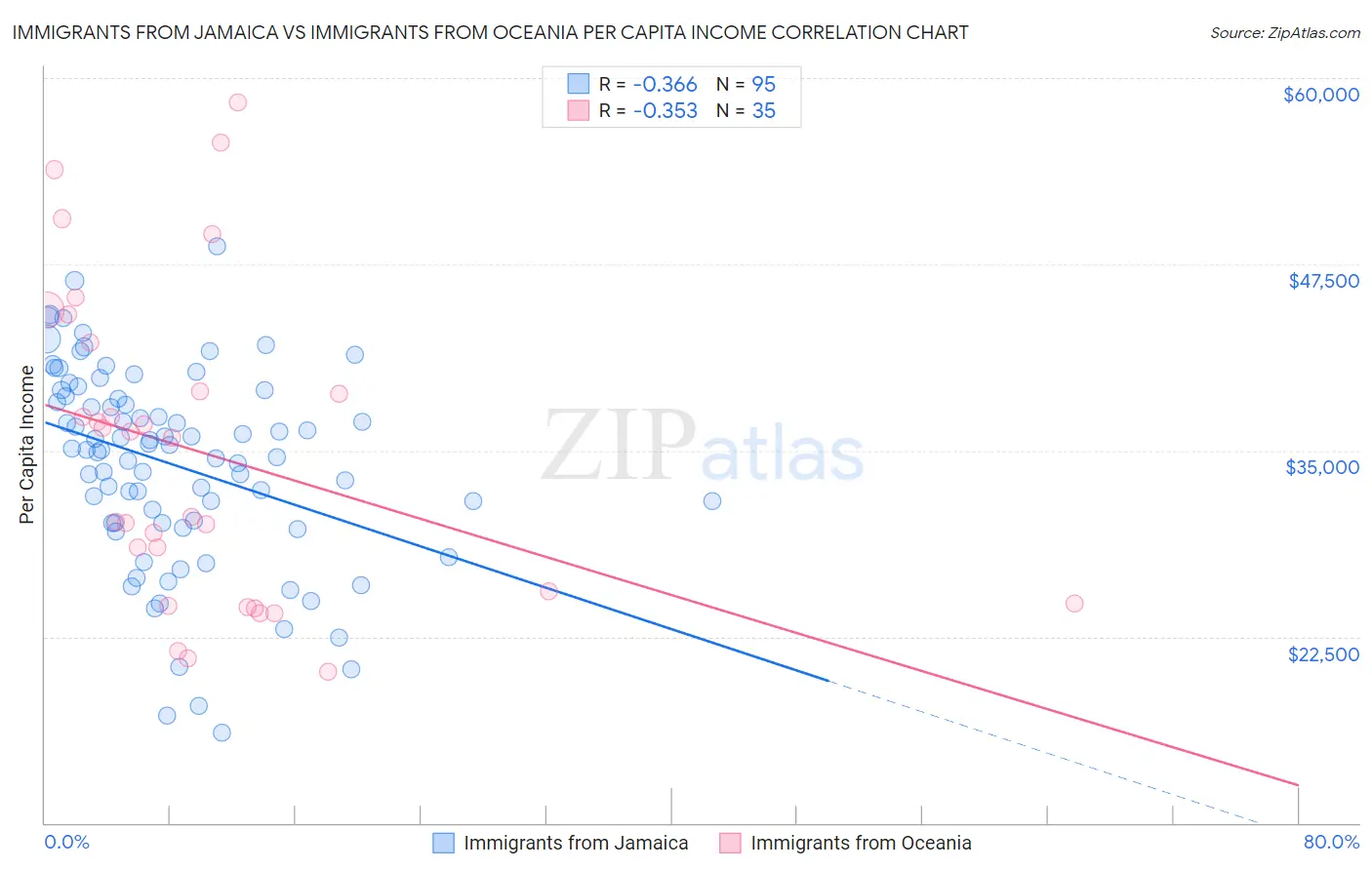 Immigrants from Jamaica vs Immigrants from Oceania Per Capita Income