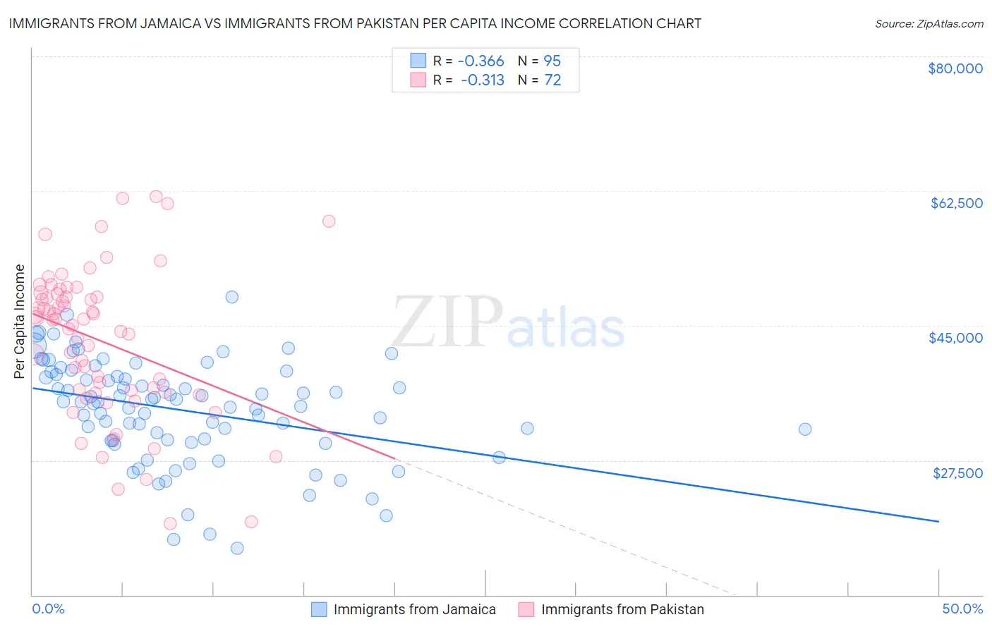 Immigrants from Jamaica vs Immigrants from Pakistan Per Capita Income