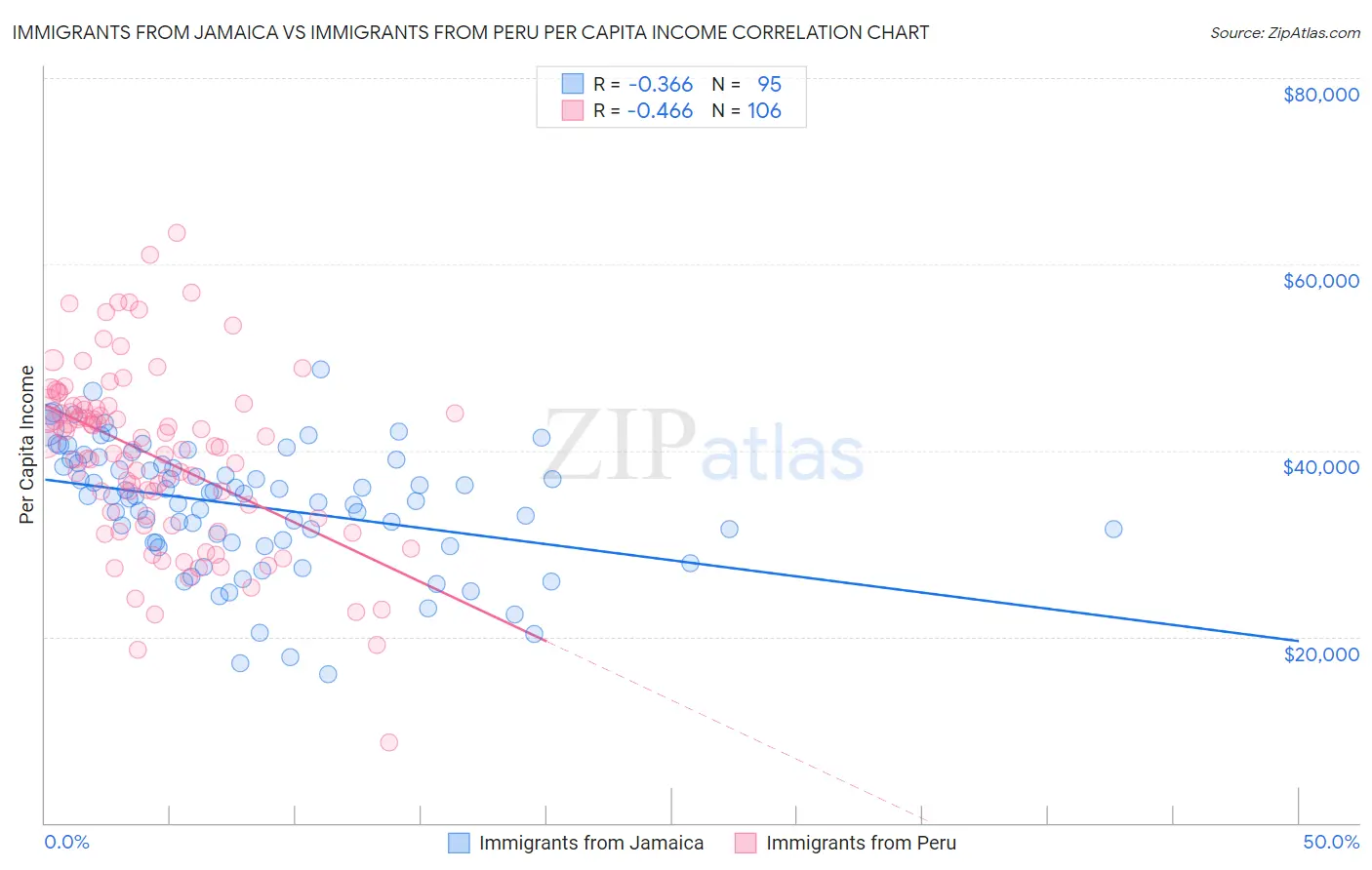 Immigrants from Jamaica vs Immigrants from Peru Per Capita Income
