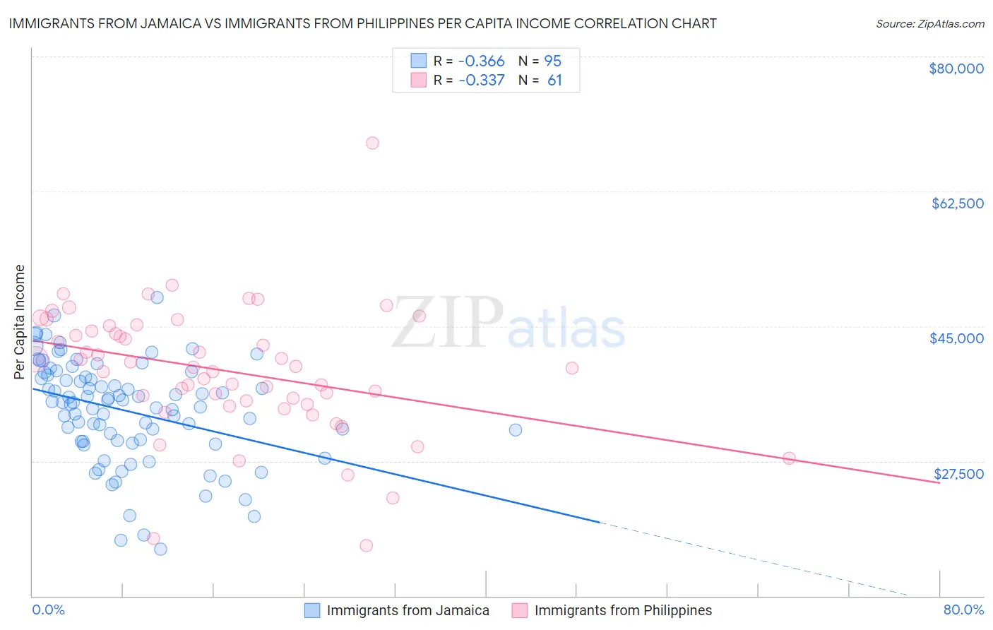 Immigrants from Jamaica vs Immigrants from Philippines Per Capita Income