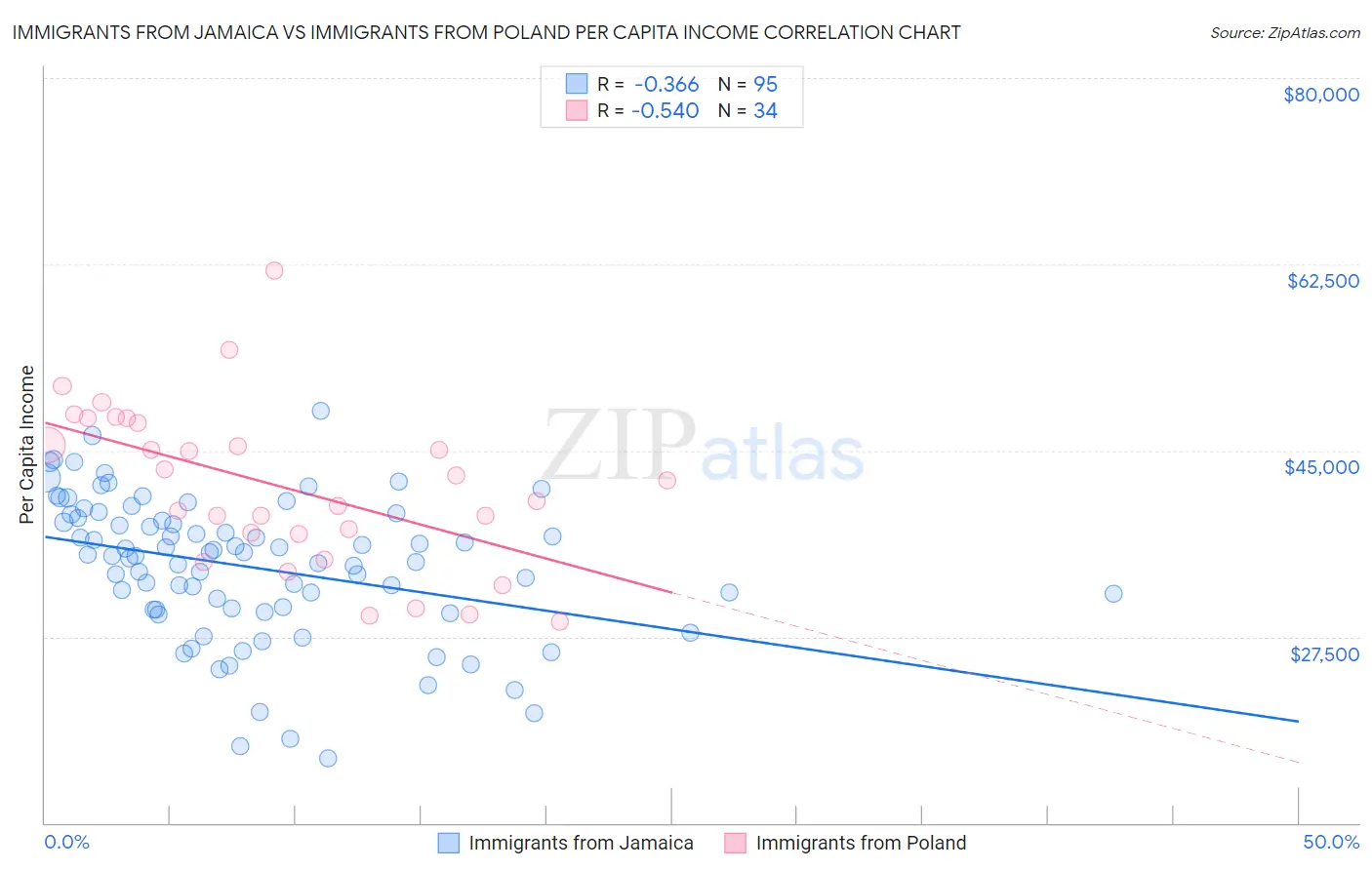 Immigrants from Jamaica vs Immigrants from Poland Per Capita Income