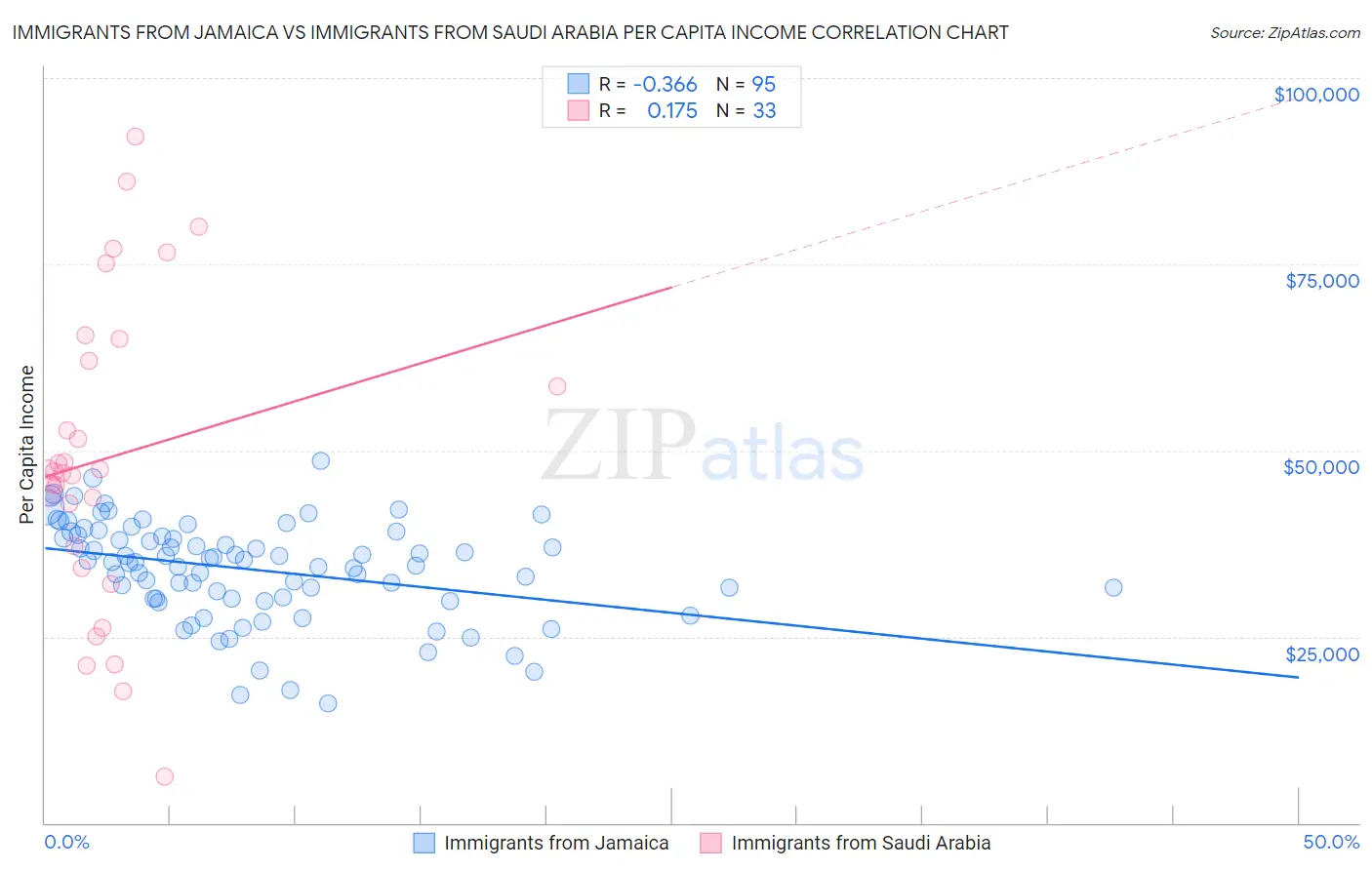 Immigrants from Jamaica vs Immigrants from Saudi Arabia Per Capita Income