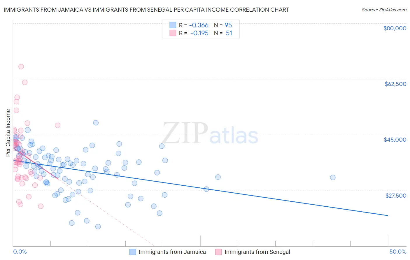 Immigrants from Jamaica vs Immigrants from Senegal Per Capita Income