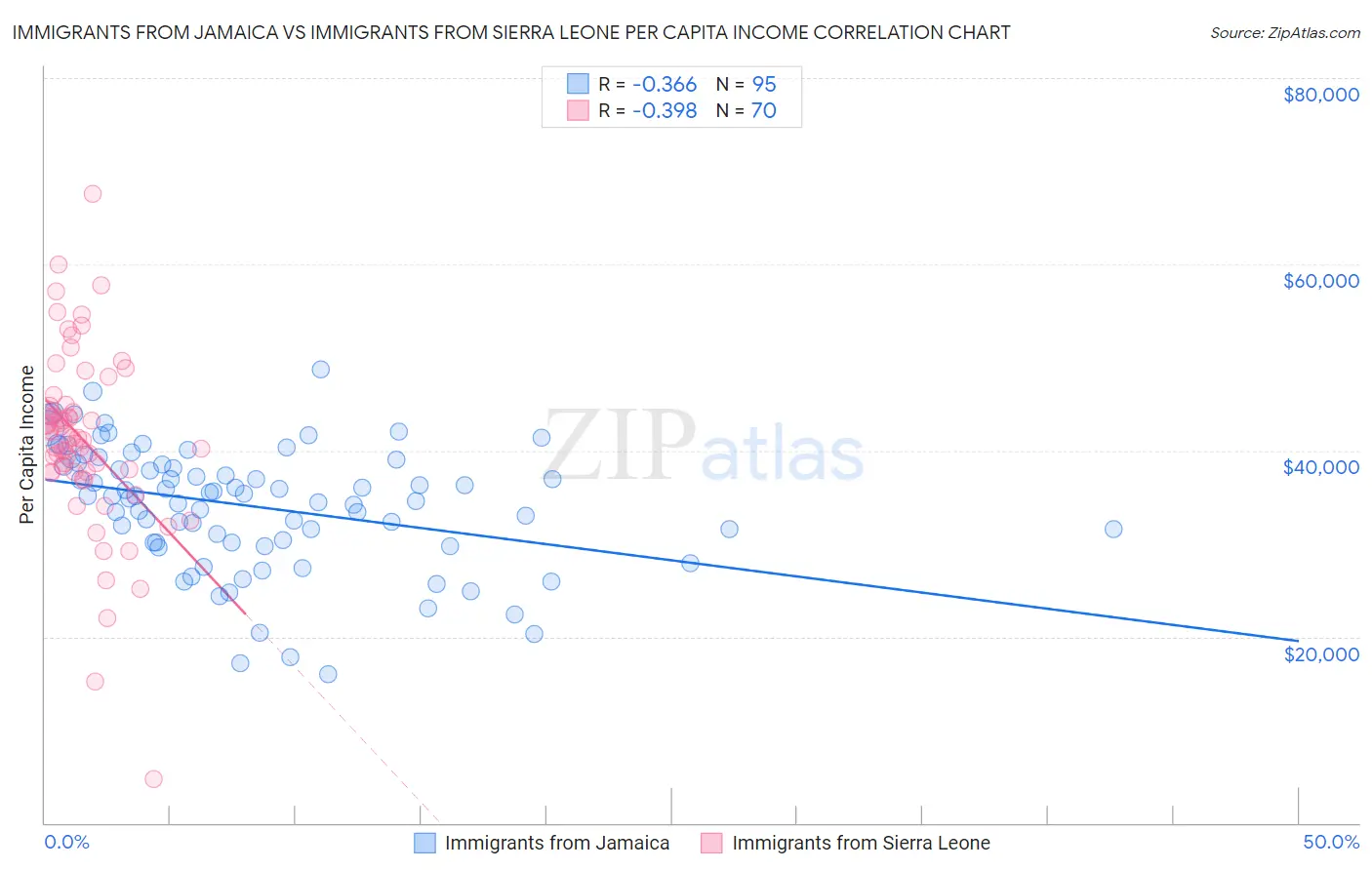 Immigrants from Jamaica vs Immigrants from Sierra Leone Per Capita Income