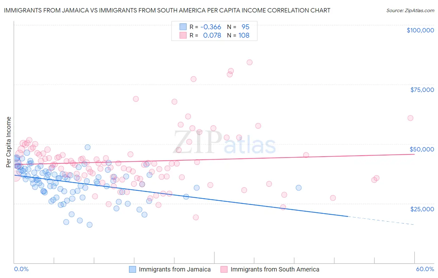 Immigrants from Jamaica vs Immigrants from South America Per Capita Income