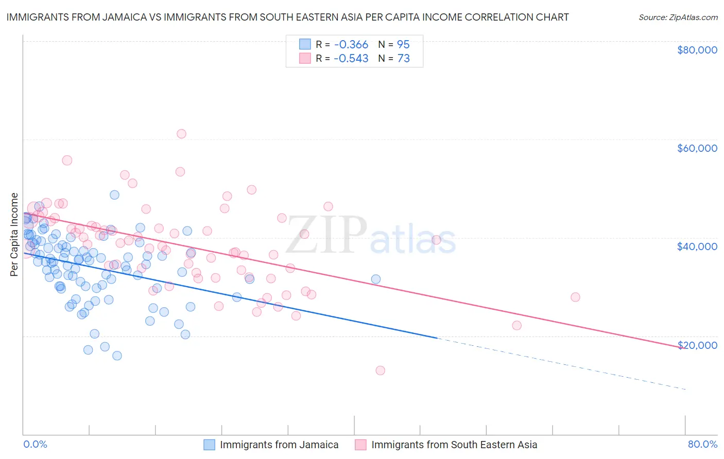 Immigrants from Jamaica vs Immigrants from South Eastern Asia Per Capita Income