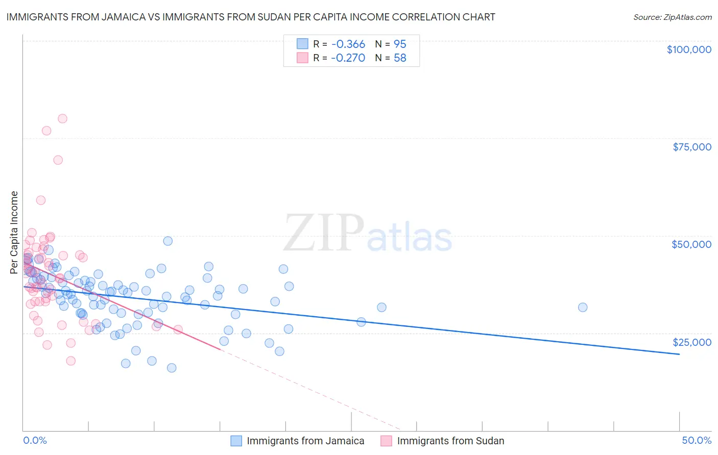 Immigrants from Jamaica vs Immigrants from Sudan Per Capita Income