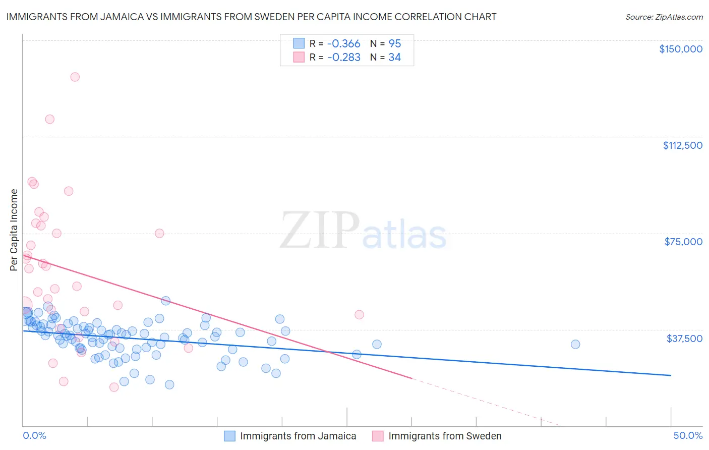 Immigrants from Jamaica vs Immigrants from Sweden Per Capita Income